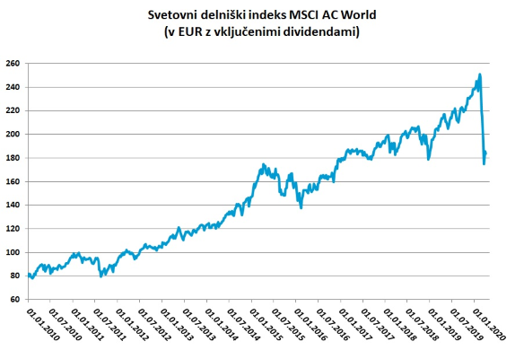 MSCI AC World v EUR z vključenimi dividendami