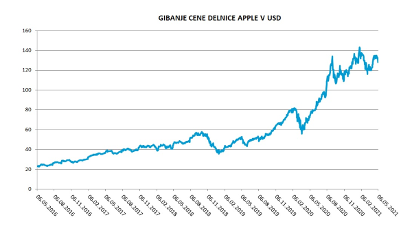 Gibanje cene delnice AAPL v USD