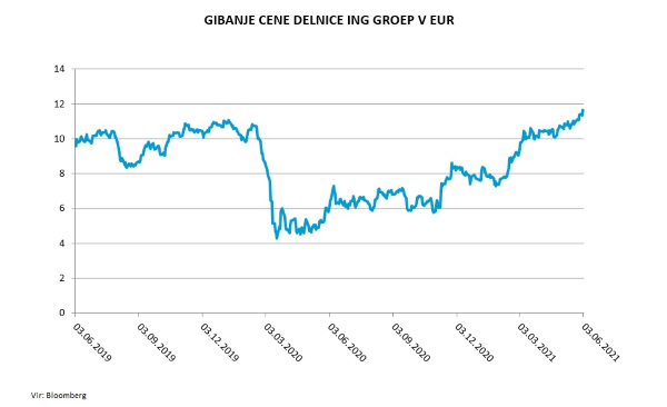 gibanje cene delnice ING Groep