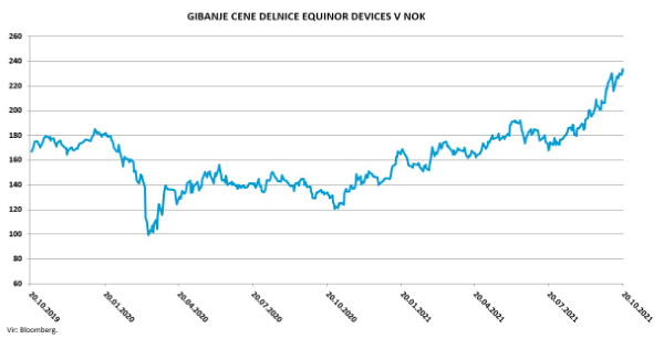 Gibanje cene delnice Equinor v NOK