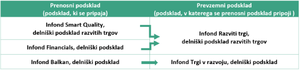 pregled pripojitve, ki bo izvedena 11. decembra 2021