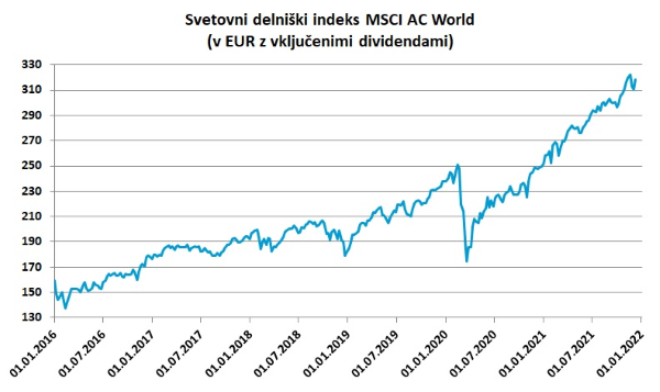 MSCI AC World v EUR