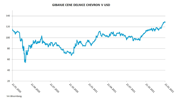 gibanje cene delnic Chevron