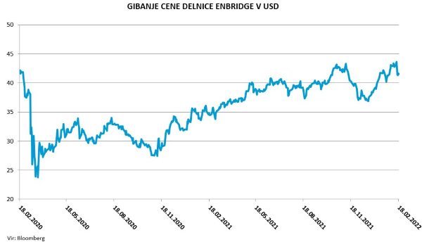 Gibanje delnice ENB US v USD