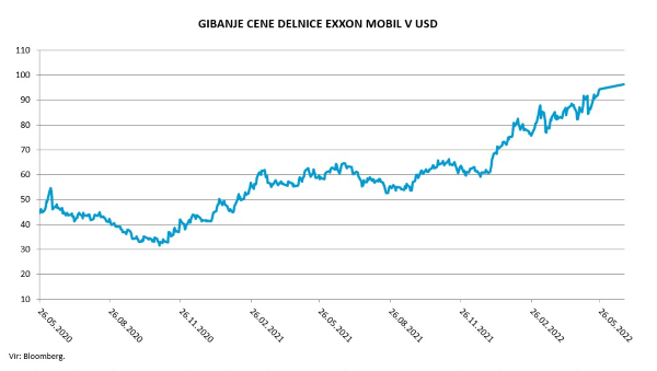 gibanje cene delnice Exxon Mobil
