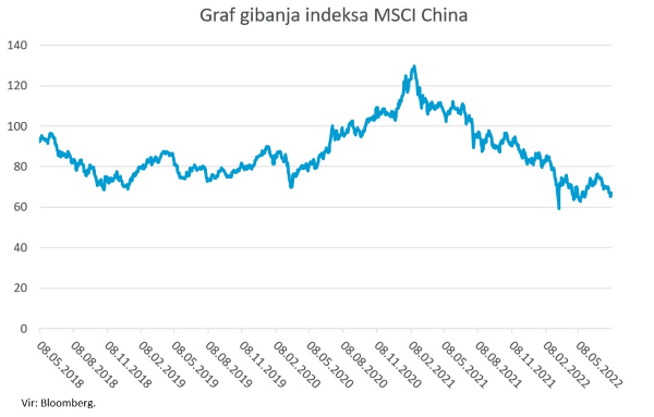 MSCI China