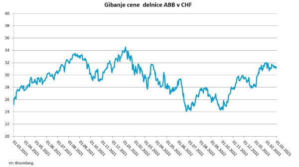Gibanje cene delnice ABB v CHF