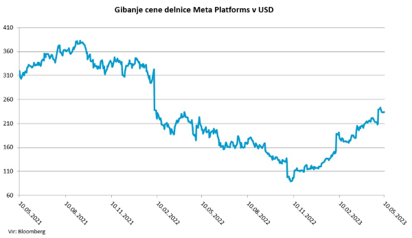 Gibanje cene delnice Meta