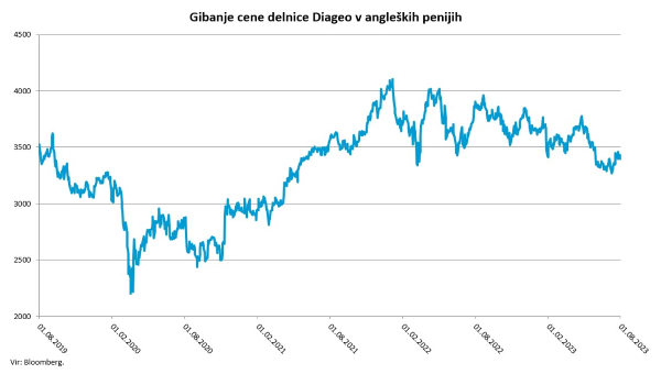 Gibanje cene delnice Diageo