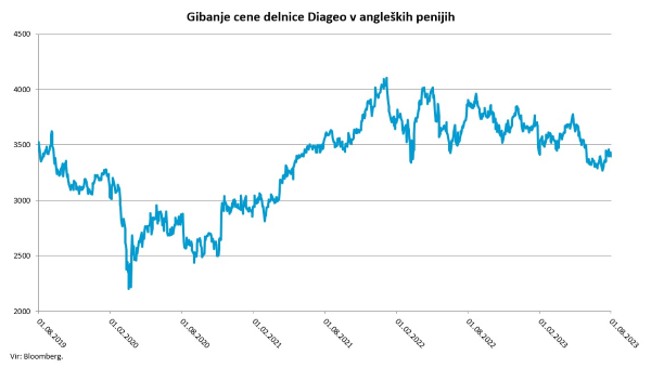 analiza, dionica, delnica, diageo