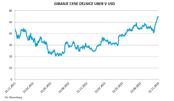 gibanje cene delnice UBER v USD