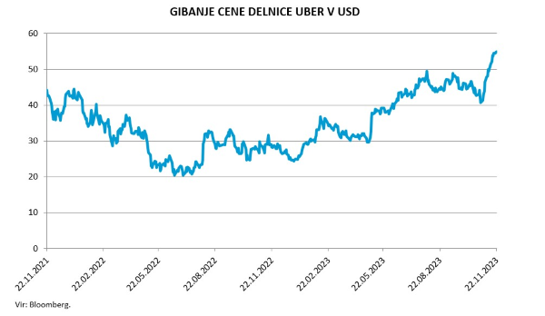 dionica, uber, burza, equity, analiza