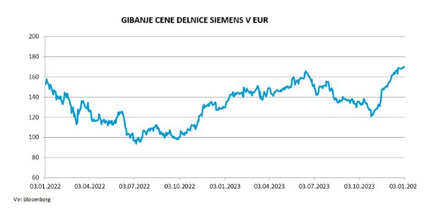 siemens, analiza, dionica, burza,