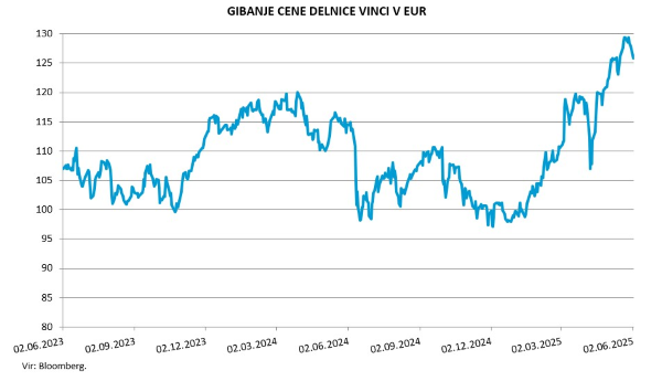 Gibanje delnice Vinci v EUR
