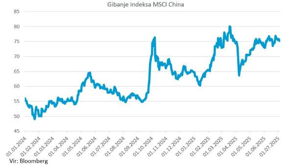 Gibanje indeksa MSCI China