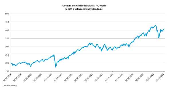 Gibanje MSCI AC World (v EUR, z vključenimi dividendami)