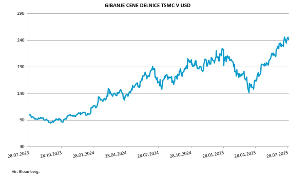 Gibanje cene delnice TSMC v USD