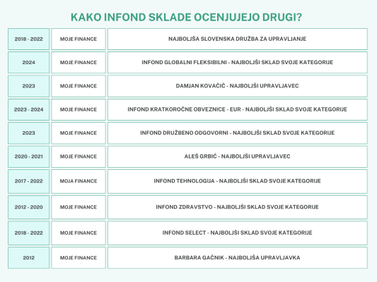Kako Infond sklade ocenjujejo drugi?