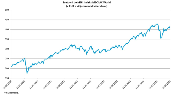 MSCI AC World (v EUR, z vključenimi dividendami)