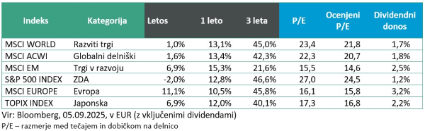 gibanje nekaj ključnih svetovnih borznih indeksov
