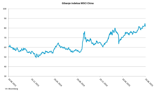 gibanje indeksa MSCI China