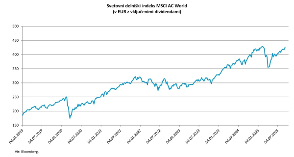 MSCI AC World (v EUR, z vključenimi dividendami)