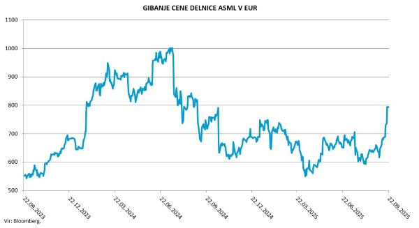gibanje cene delnice ASML v EUR