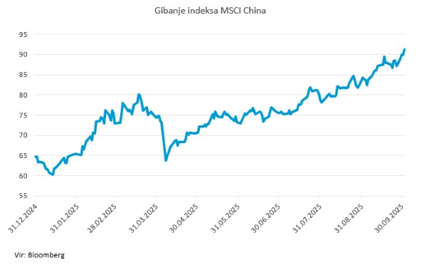 Gibanje indeksa MSCI China