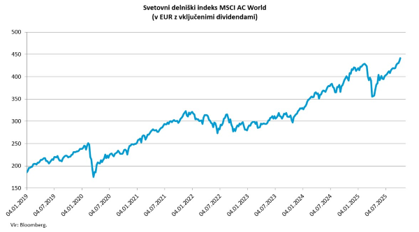 Indeks MSCI AC World za obdobje 4.1.2019 do 4.10.2025