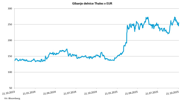 gibanje delnice Thales