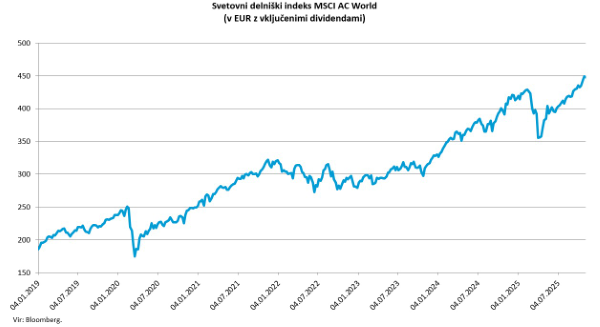 Gibanje indeksa MSCI AC World v EUR z vključenimi dividendami