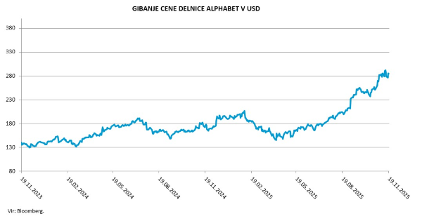 Gibanje cene delnice Alphabet v USD