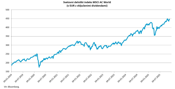 gibanje indeksa MSCI AC World, v EUR, z vključenimi dividendami