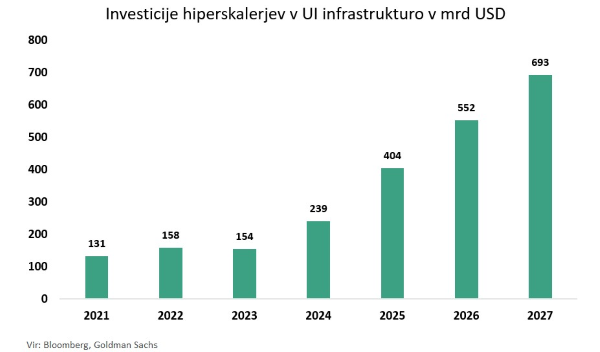 Investicije hiperskalerjev v UI infrastrukturo v mrd USD