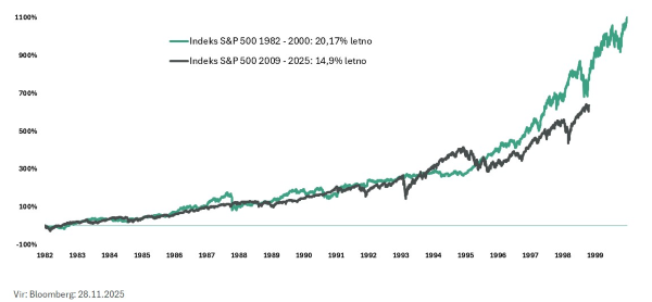 Ameriške delnice od leta 2009 sledijo vzorcu iz obdobja 1982 - 2000