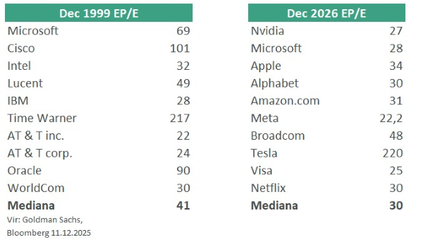 Povišana vrednotenja največjih tehnoloških podjetij, a občutno nižje kot leta 1999