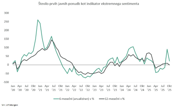 Število prvih javnih ponudb kot indikator ekstremnega sentimenta