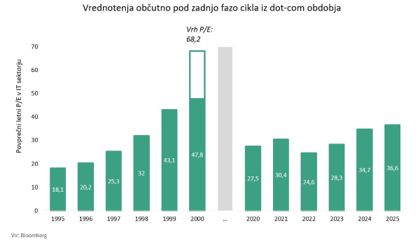 Vrednotenja IT sektorja občutno pod zadnjo fazo cikla iz dot_com obdobja