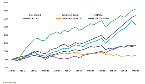 Trenutni zmagovalci UI zgodbe - ali ostali lahko znižajo zaostanek?