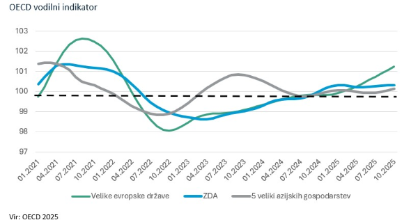 OECD vodilni indikator