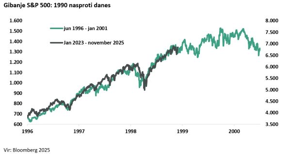 Gibanje S&P 500: 1990 nasproti danes