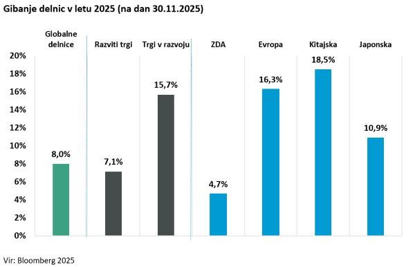 Gibanje delnic v letu 2025 (na dan 30.11.2025)