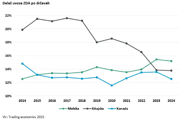 Delež uvoza ZDA po državah
