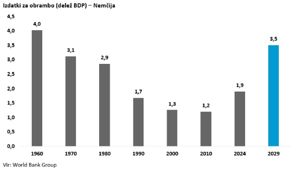 Izdatki za obrambo (delež BDP) - Nemčija