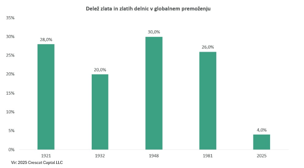 Delež zlata in zlatih delnic v globalnem premoženju