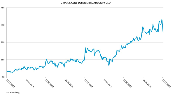 Gibanje cene delnice Broadcom v USD