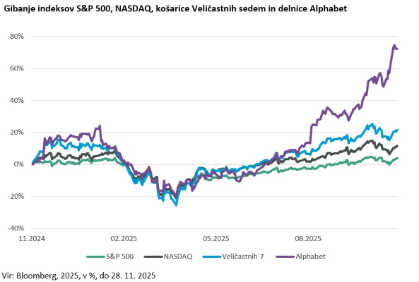 Gibanje indeksov S&P 500, NASDAQ, košarice Veličastnih sedem in delnice Alphabet