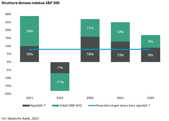 Struktura donosa indeksa S&P 500
