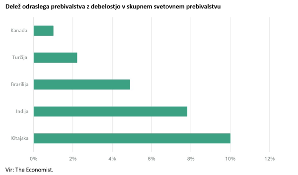 Delež odraslega prebivalstva z debelostjo v skupnem svetovnem prebivalstvu