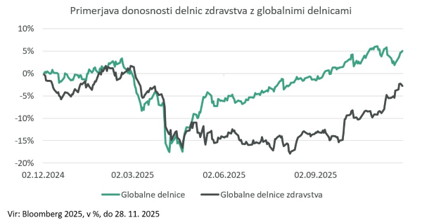 Primerjava donosnosti delnic zdravstva z globalnimi delnicami